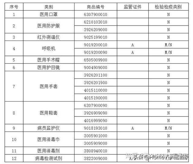 货代知识“周一见”——医疗物资进出口流程？